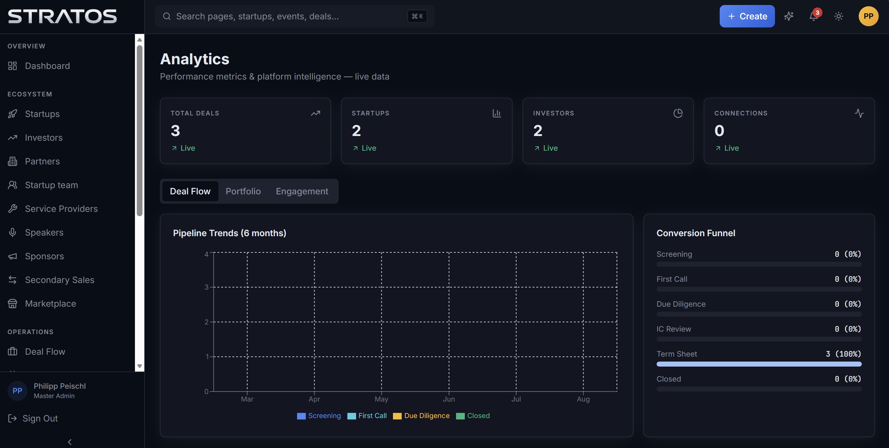 Ecosystem intelligence, live: pipeline trends, conversion funnels and engagement — not vanity metrics.